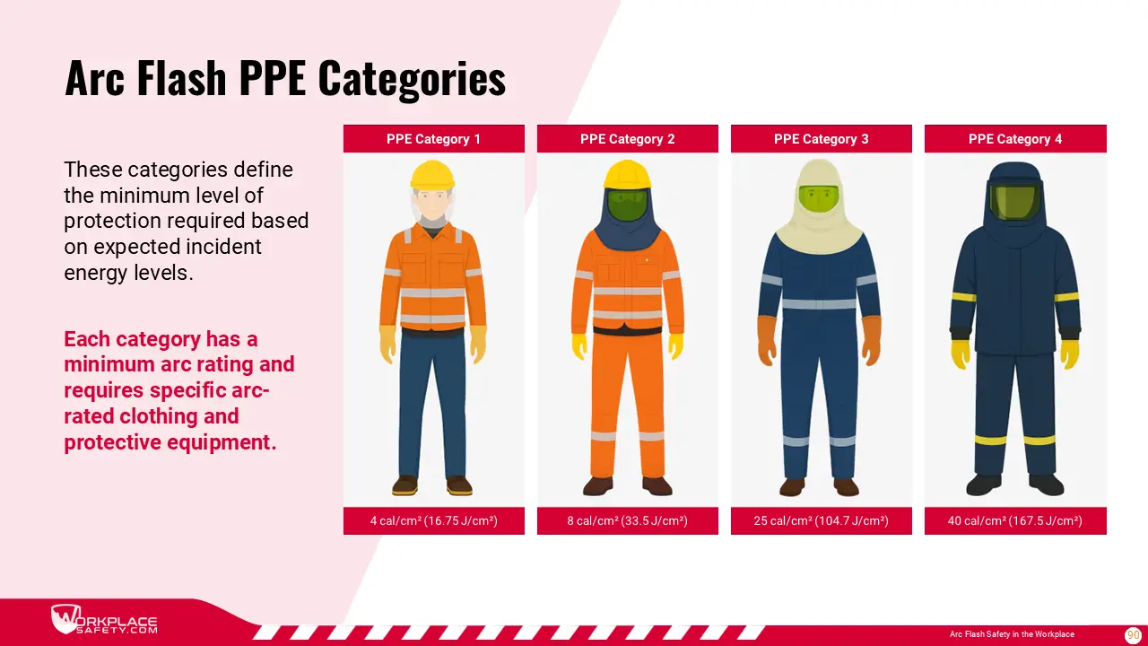 Arc Flash Training Materials - PPE Categories