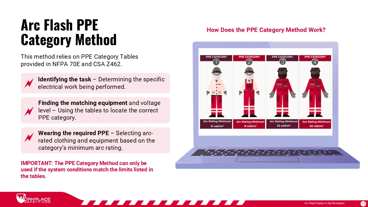 Arc Flash Training Materials - PPE Method